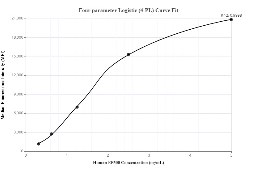 Cytometric bead array standard curve of MP00310-2, EP300 Recombinant Matched Antibody Pair - PBS only. Capture antibody: 83078-4-PBS. Detection antibody: 83078-3-PBS. Standard: SY00911. Range: 0.313-5 ng/mL.